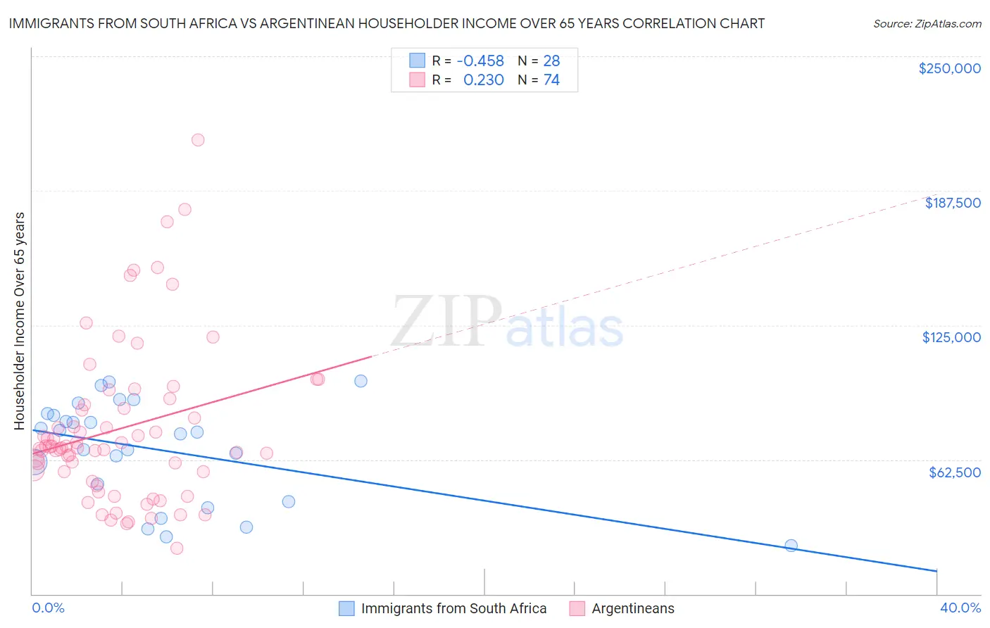 Immigrants from South Africa vs Argentinean Householder Income Over 65 years