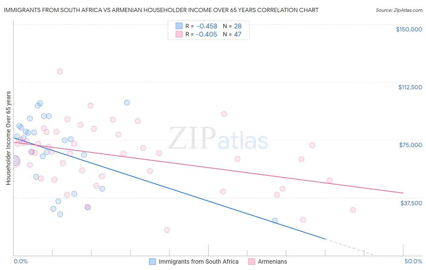 Immigrants from South Africa vs Armenian Householder Income Over 65 years