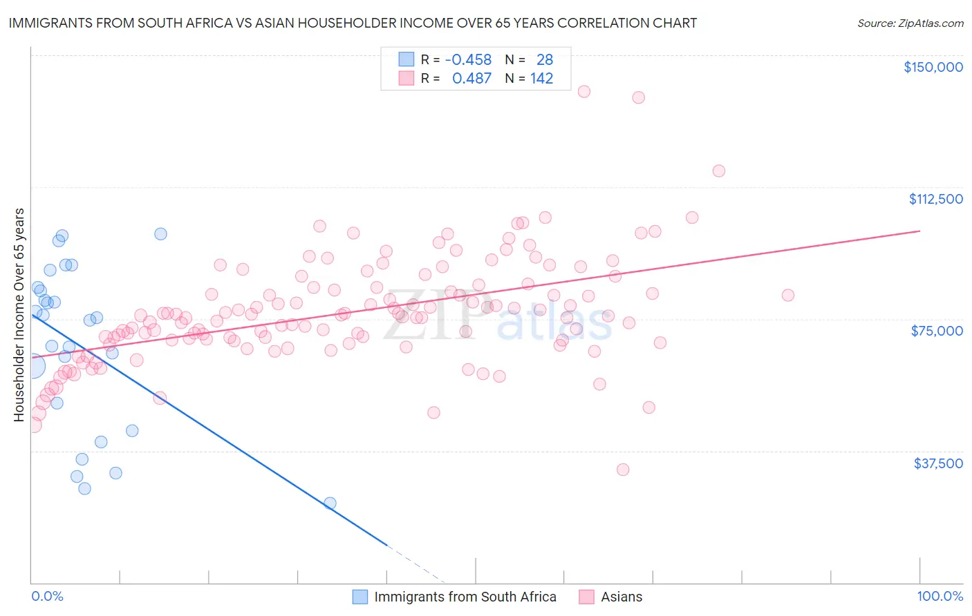 Immigrants from South Africa vs Asian Householder Income Over 65 years