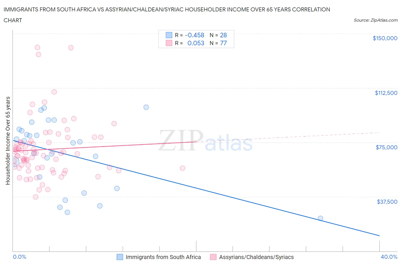 Immigrants from South Africa vs Assyrian/Chaldean/Syriac Householder Income Over 65 years