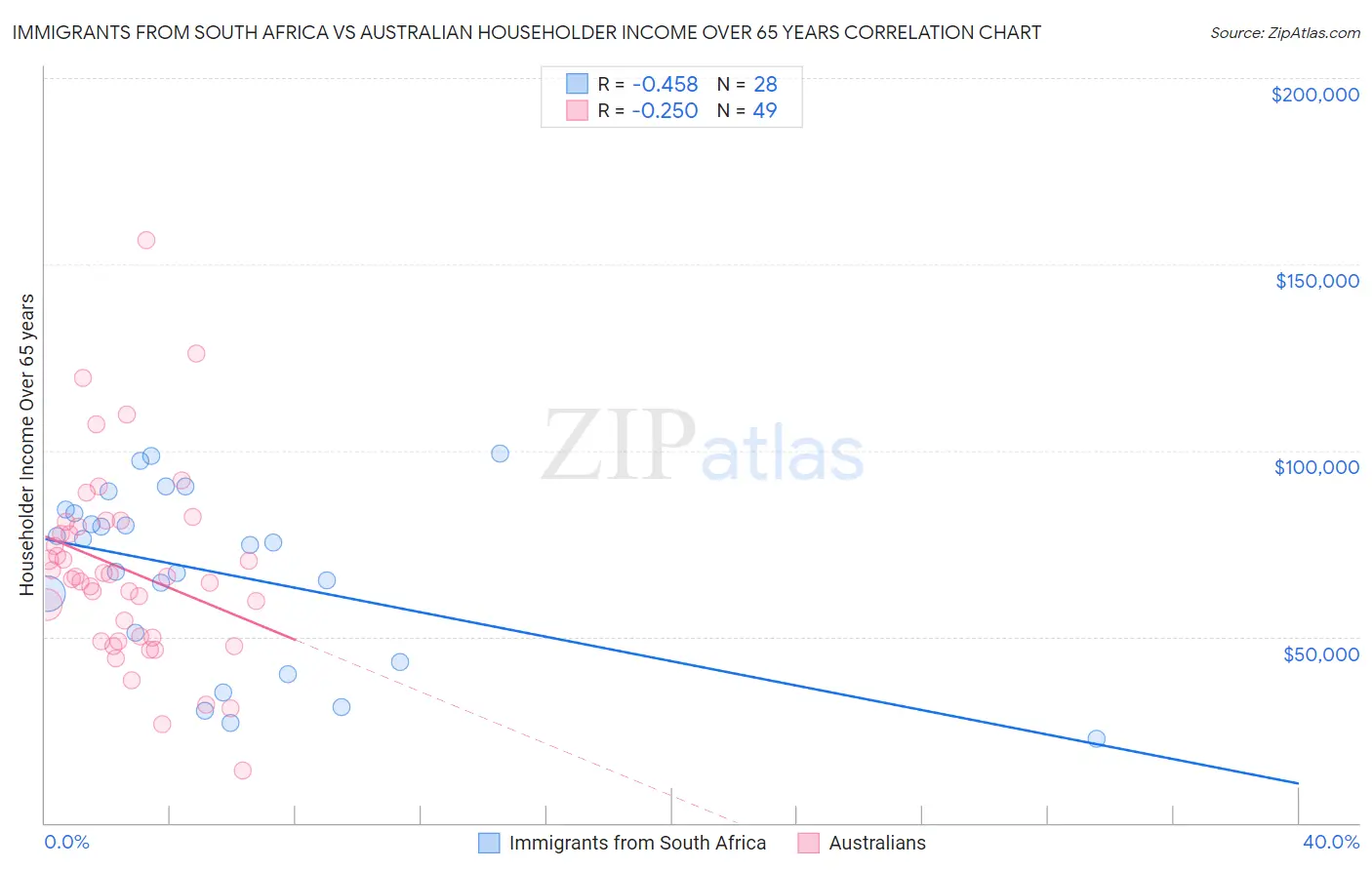 Immigrants from South Africa vs Australian Householder Income Over 65 years
