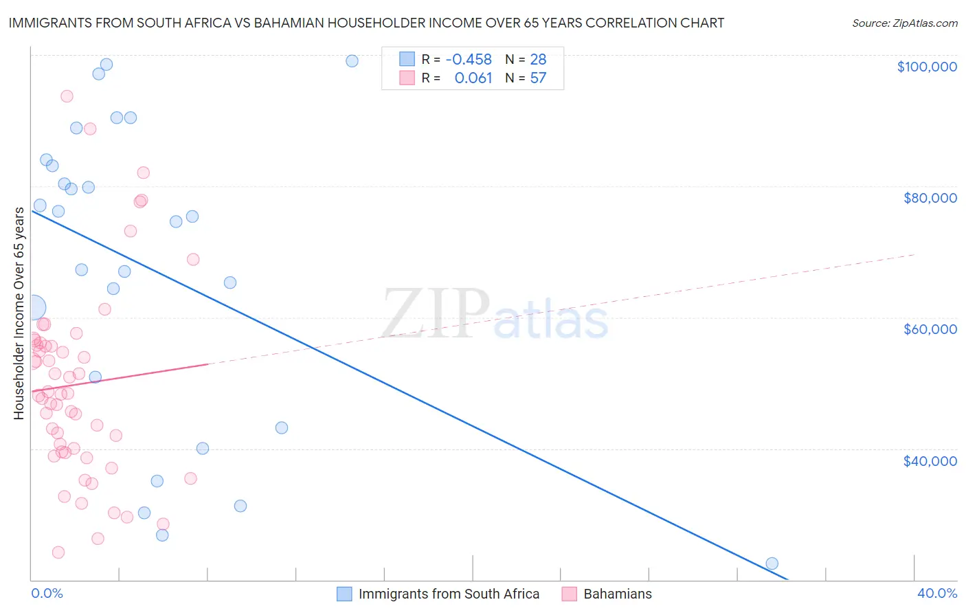 Immigrants from South Africa vs Bahamian Householder Income Over 65 years