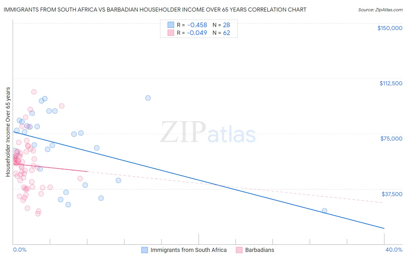 Immigrants from South Africa vs Barbadian Householder Income Over 65 years