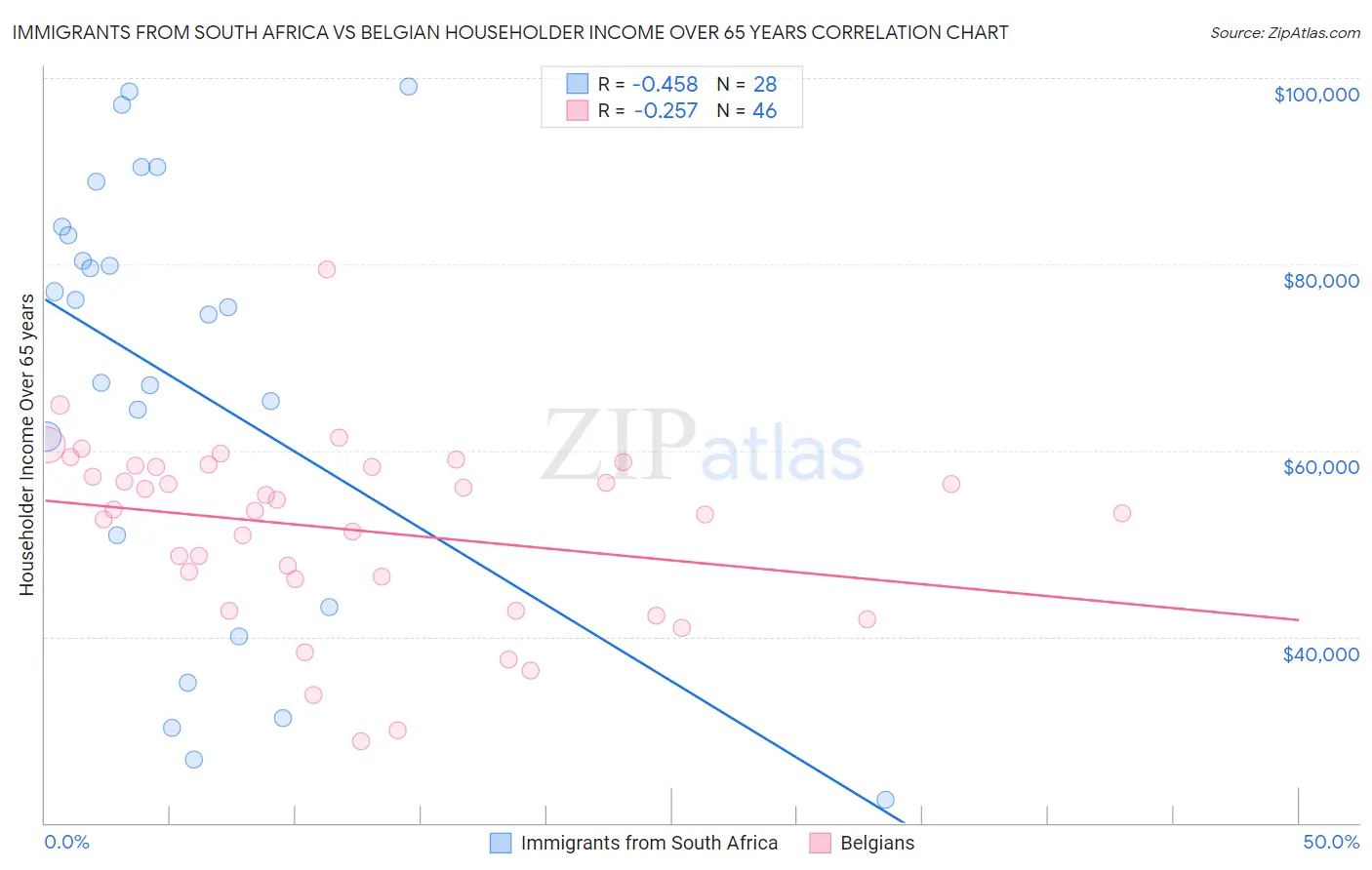 Immigrants from South Africa vs Belgian Householder Income Over 65 years