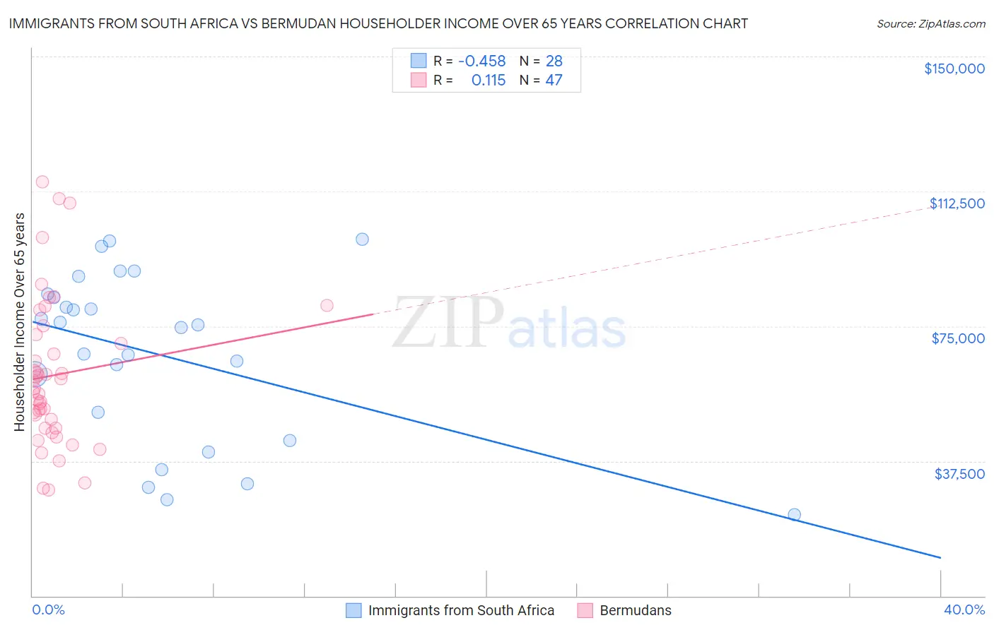Immigrants from South Africa vs Bermudan Householder Income Over 65 years