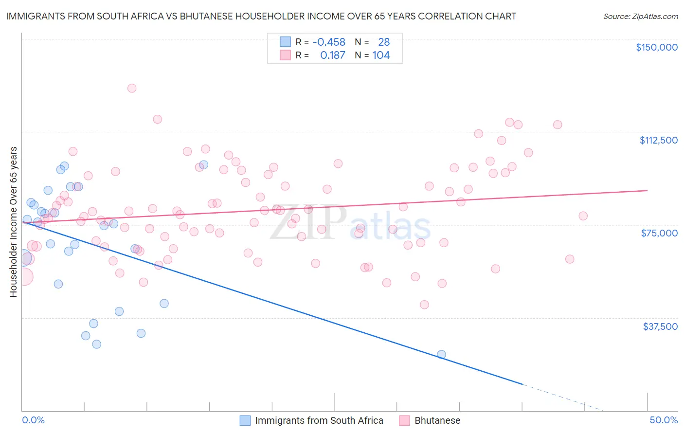 Immigrants from South Africa vs Bhutanese Householder Income Over 65 years