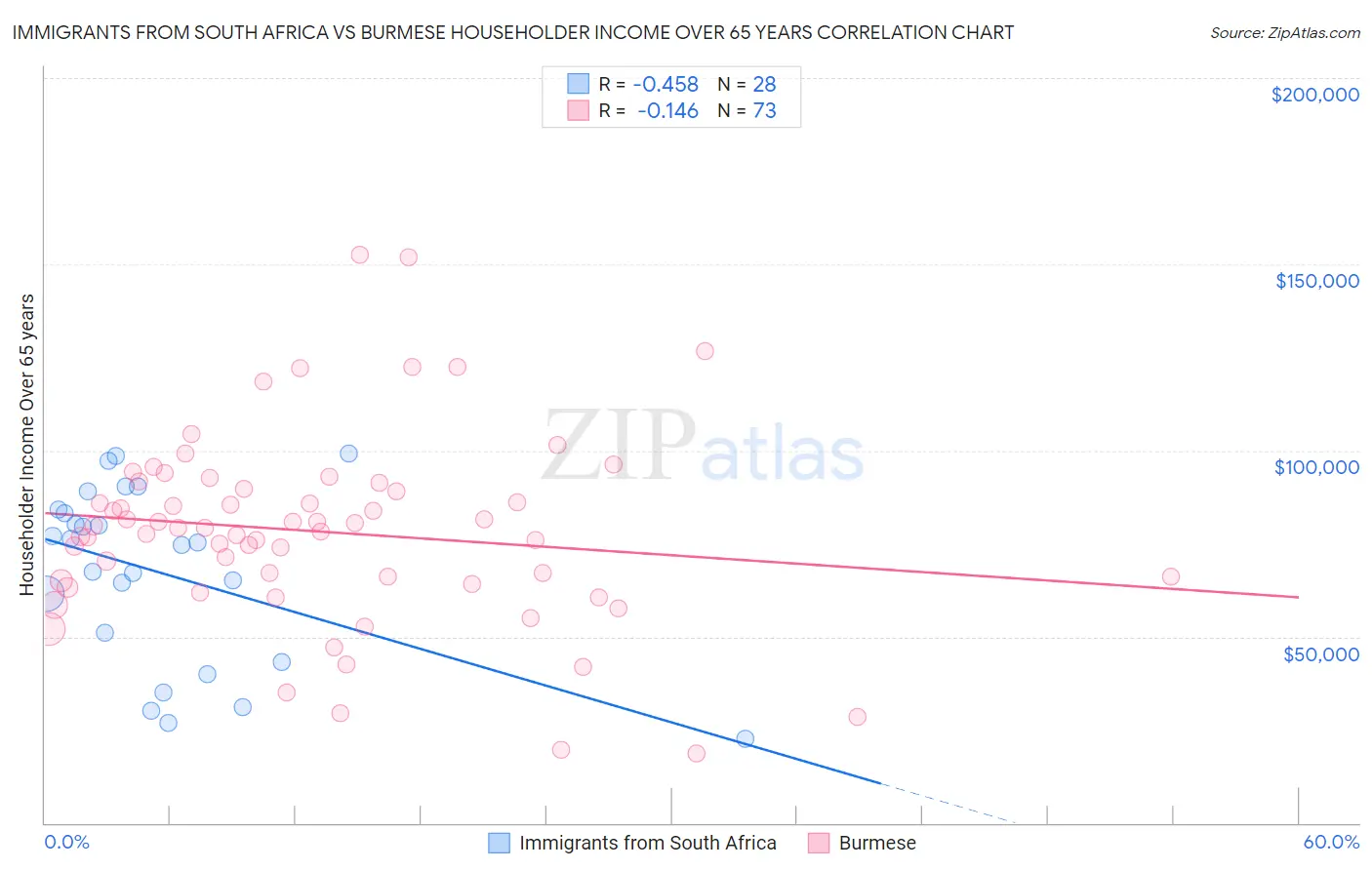 Immigrants from South Africa vs Burmese Householder Income Over 65 years