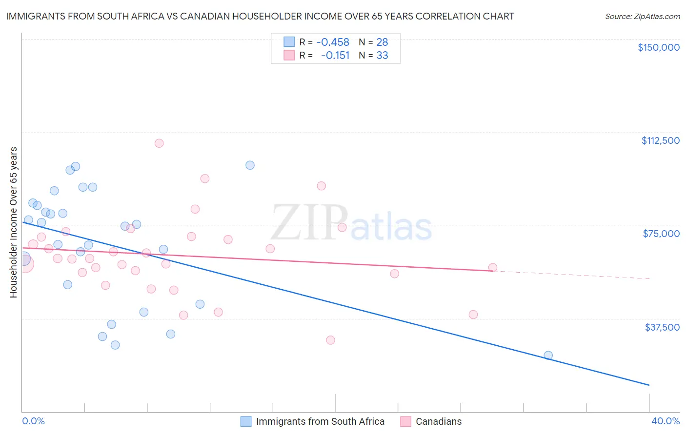 Immigrants from South Africa vs Canadian Householder Income Over 65 years