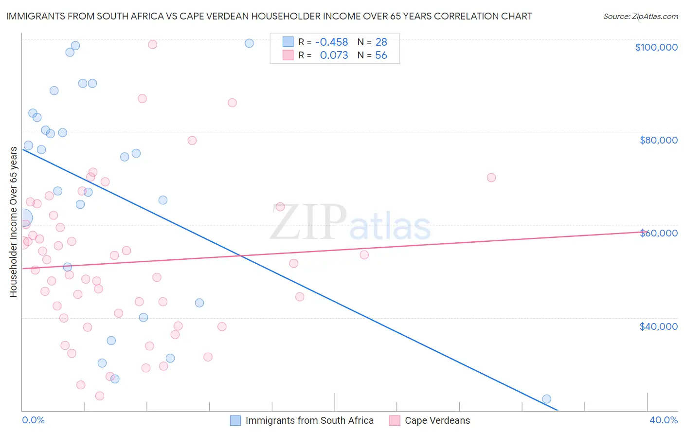 Immigrants from South Africa vs Cape Verdean Householder Income Over 65 years