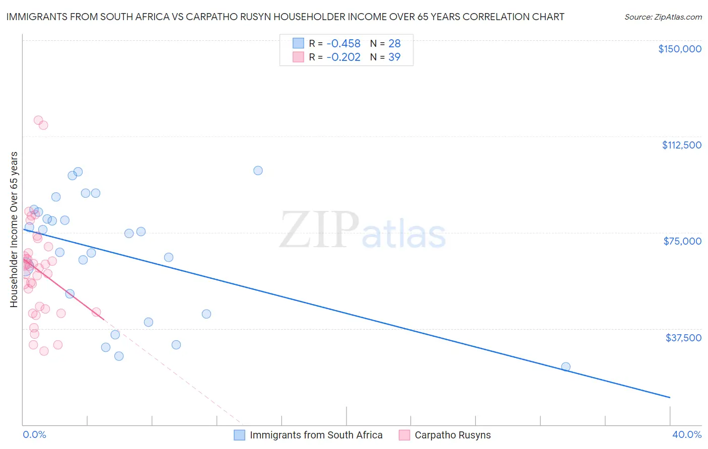Immigrants from South Africa vs Carpatho Rusyn Householder Income Over 65 years