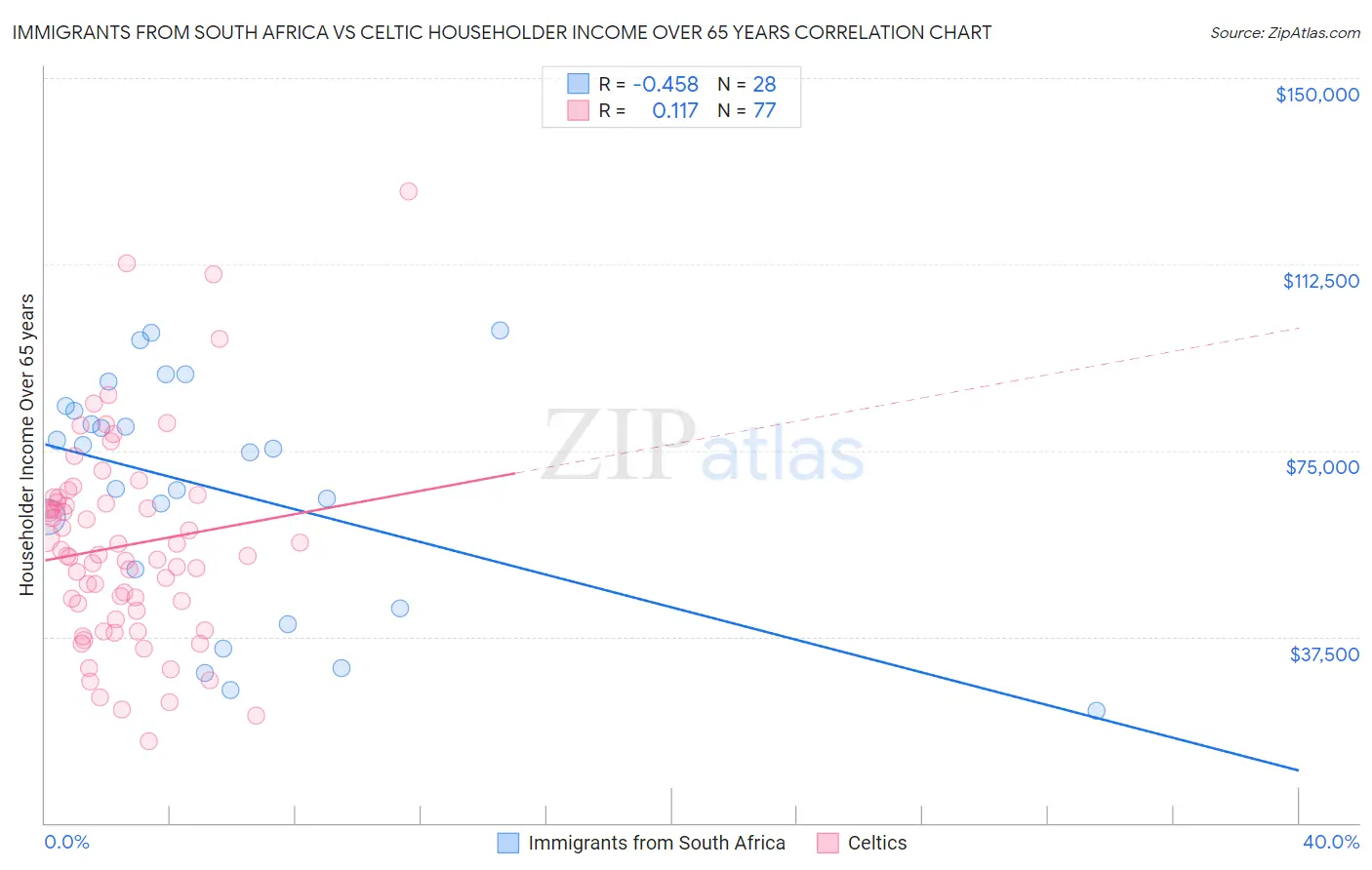 Immigrants from South Africa vs Celtic Householder Income Over 65 years