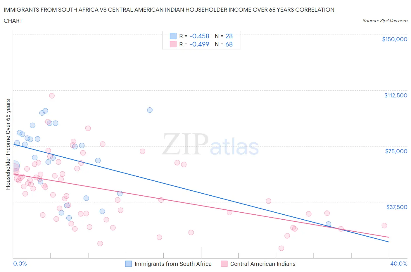 Immigrants from South Africa vs Central American Indian Householder Income Over 65 years