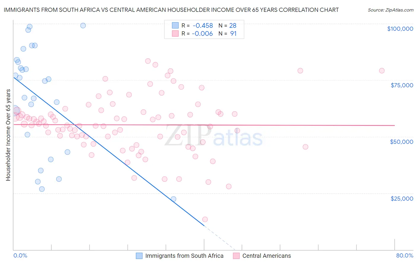 Immigrants from South Africa vs Central American Householder Income Over 65 years