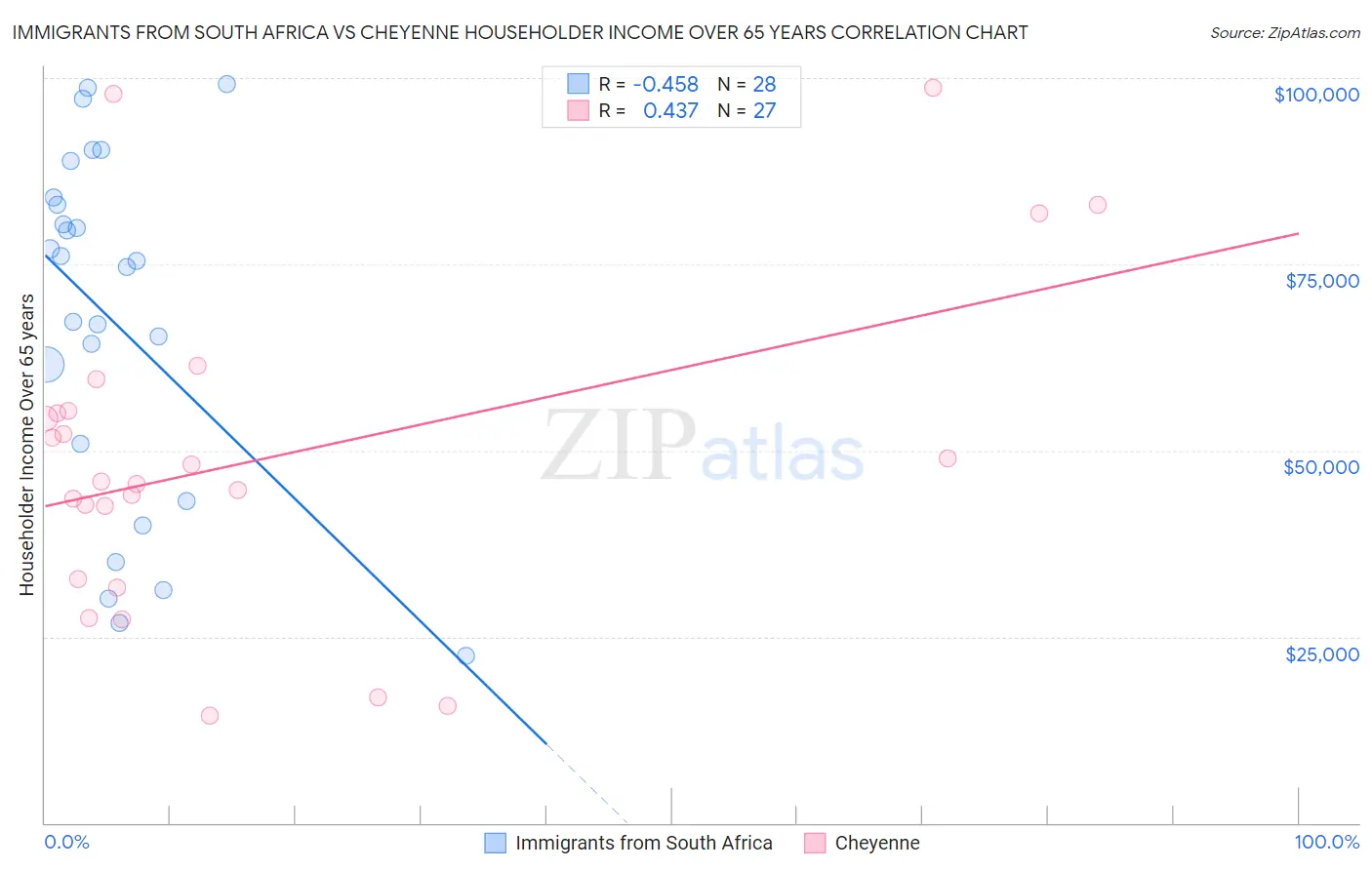 Immigrants from South Africa vs Cheyenne Householder Income Over 65 years