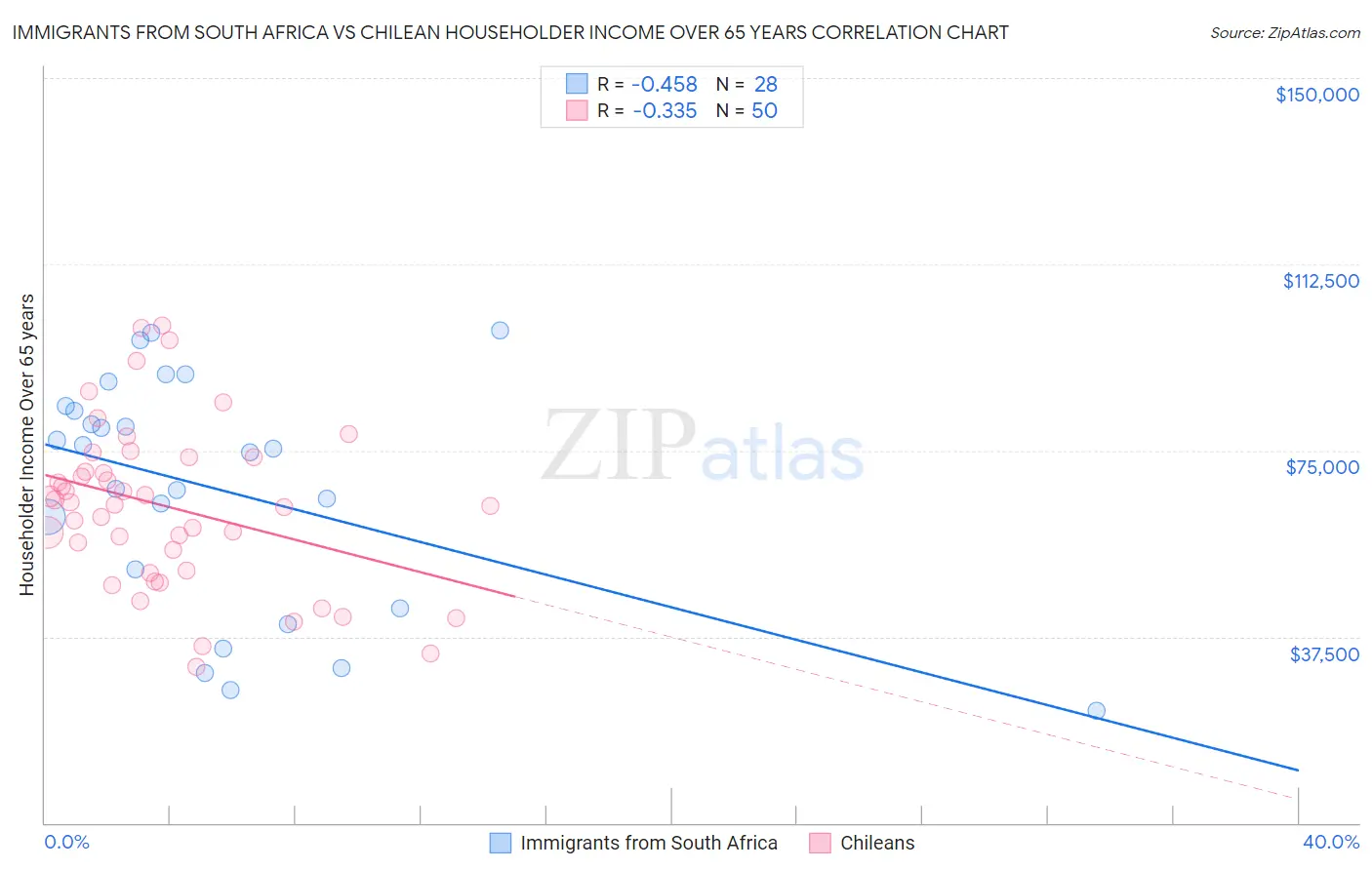 Immigrants from South Africa vs Chilean Householder Income Over 65 years