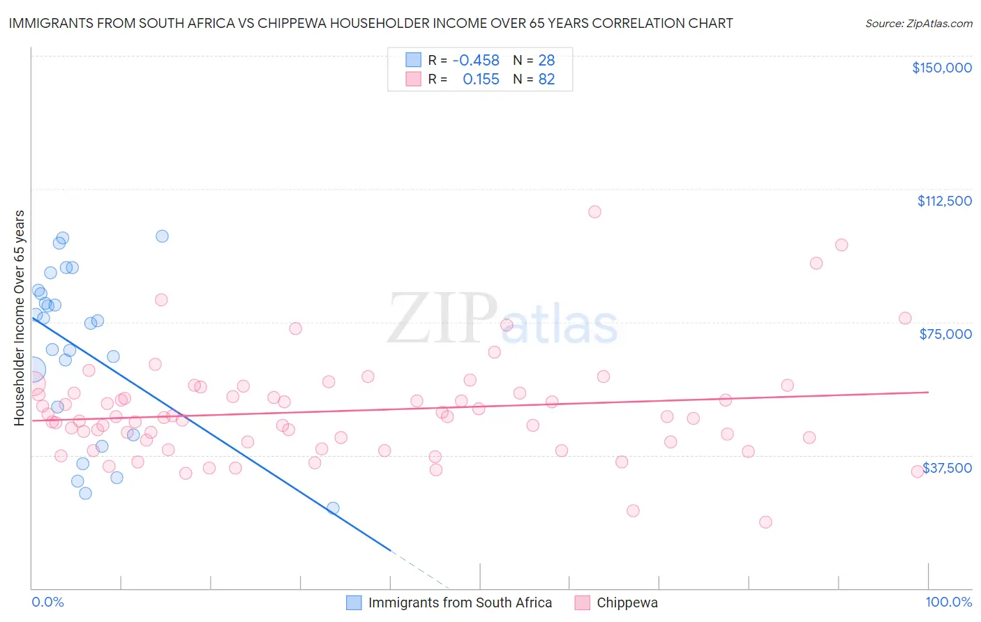 Immigrants from South Africa vs Chippewa Householder Income Over 65 years