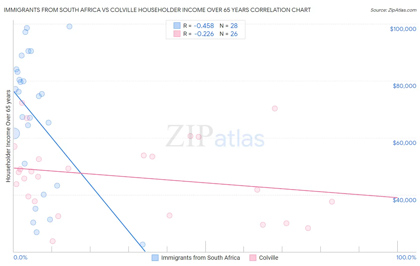 Immigrants from South Africa vs Colville Householder Income Over 65 years
