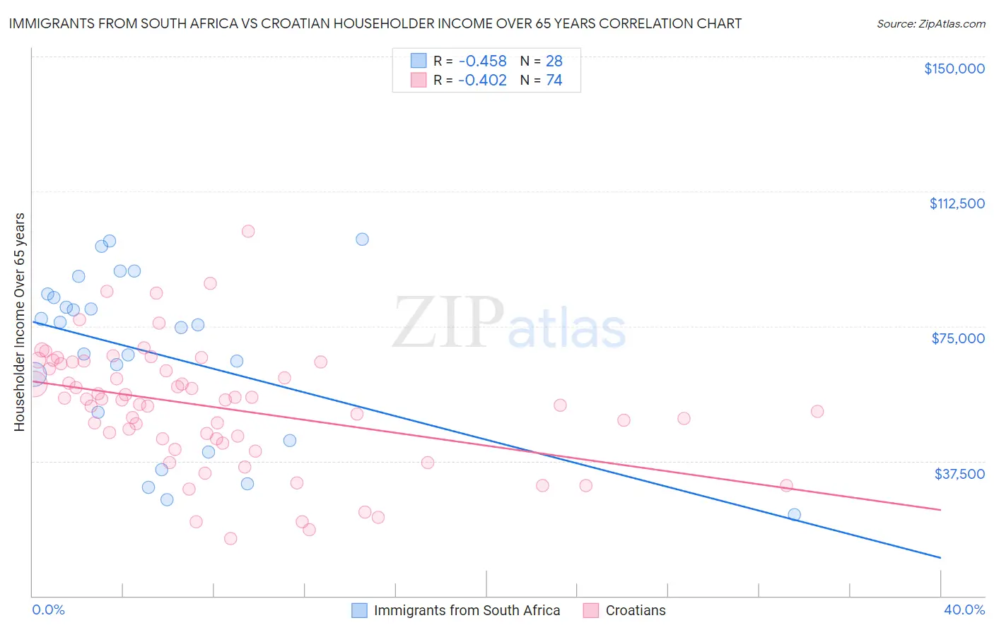 Immigrants from South Africa vs Croatian Householder Income Over 65 years
