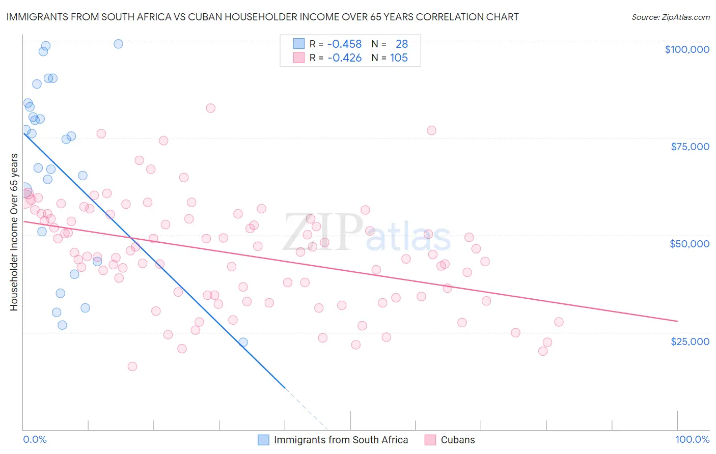 Immigrants from South Africa vs Cuban Householder Income Over 65 years