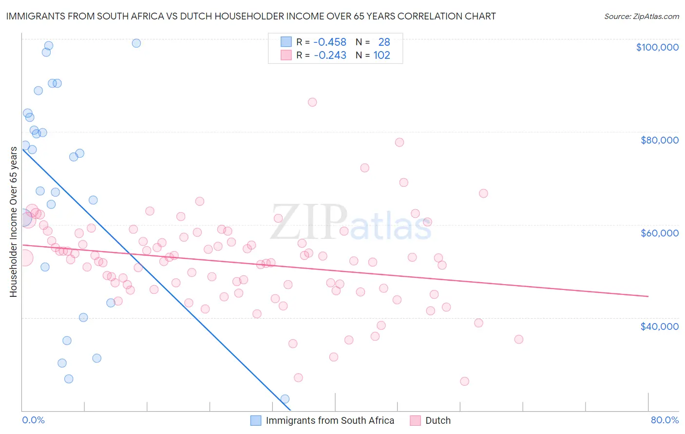 Immigrants from South Africa vs Dutch Householder Income Over 65 years