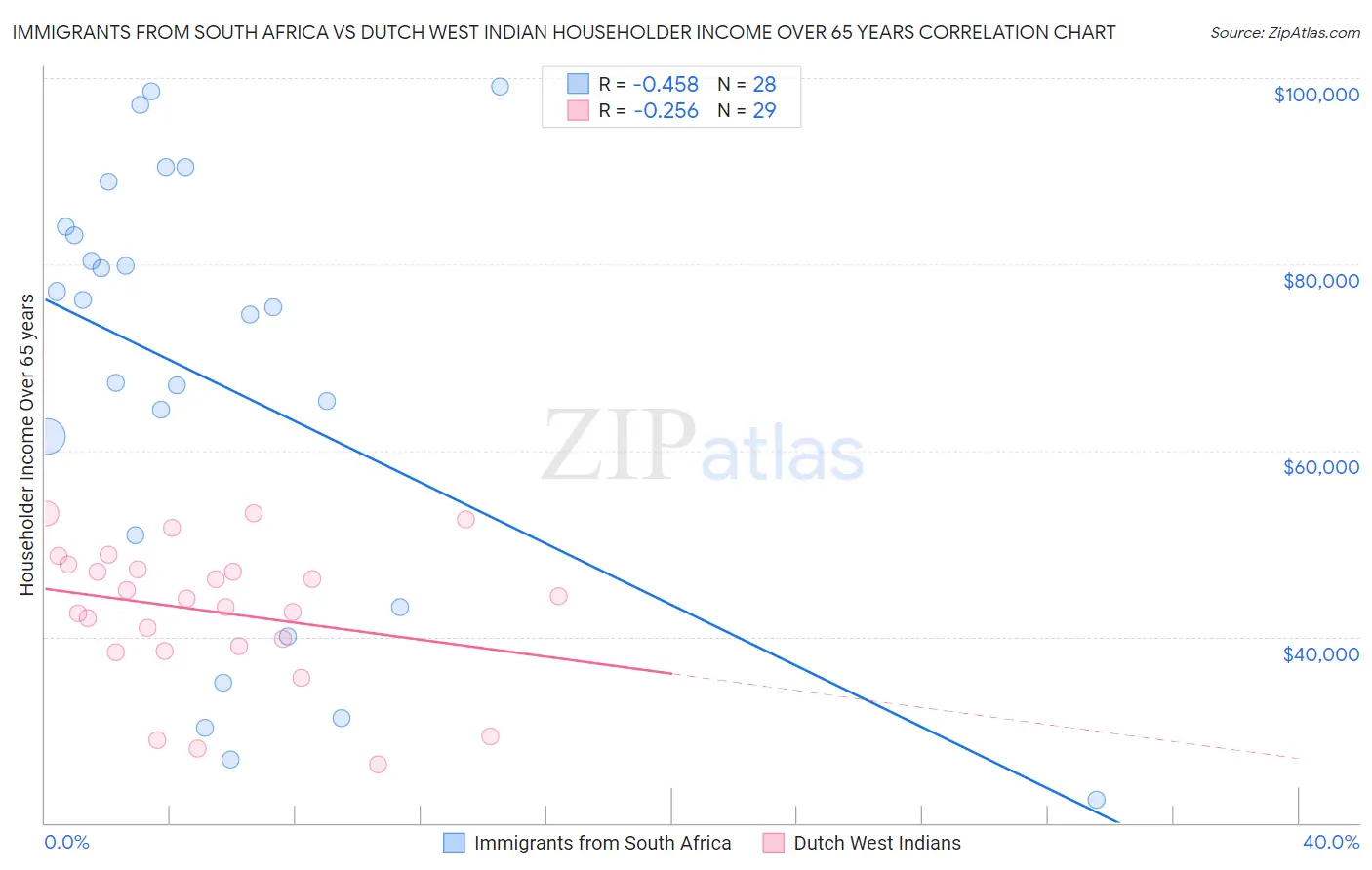 Immigrants from South Africa vs Dutch West Indian Householder Income Over 65 years