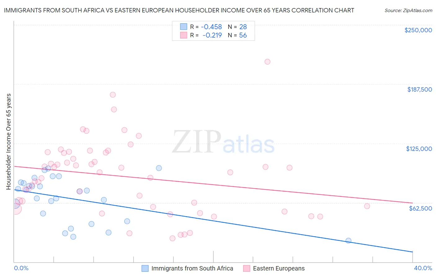 Immigrants from South Africa vs Eastern European Householder Income Over 65 years
