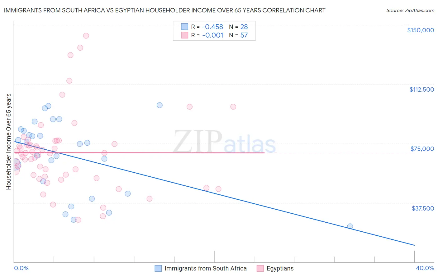 Immigrants from South Africa vs Egyptian Householder Income Over 65 years