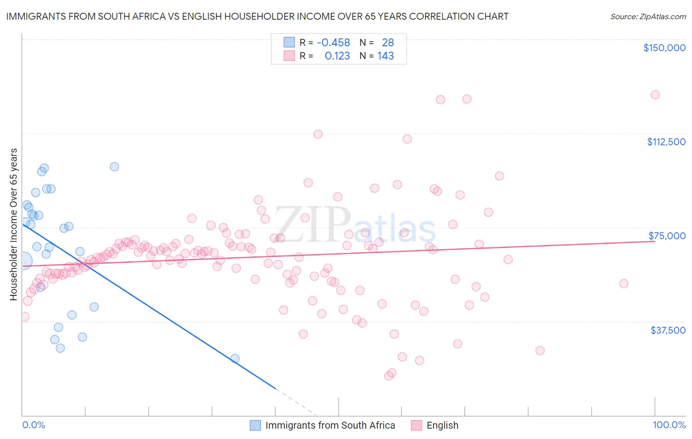 Immigrants from South Africa vs English Householder Income Over 65 years