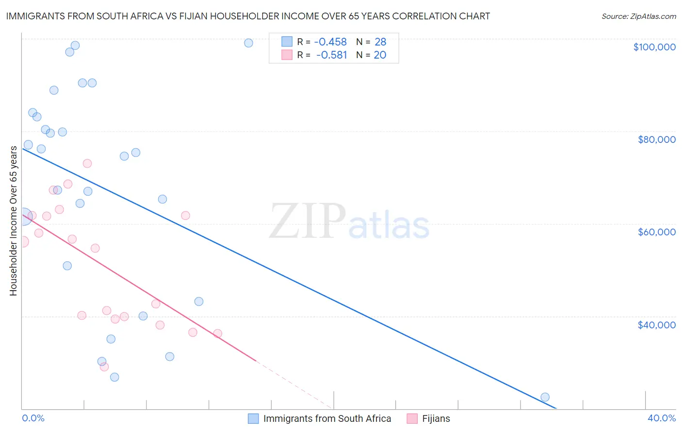 Immigrants from South Africa vs Fijian Householder Income Over 65 years