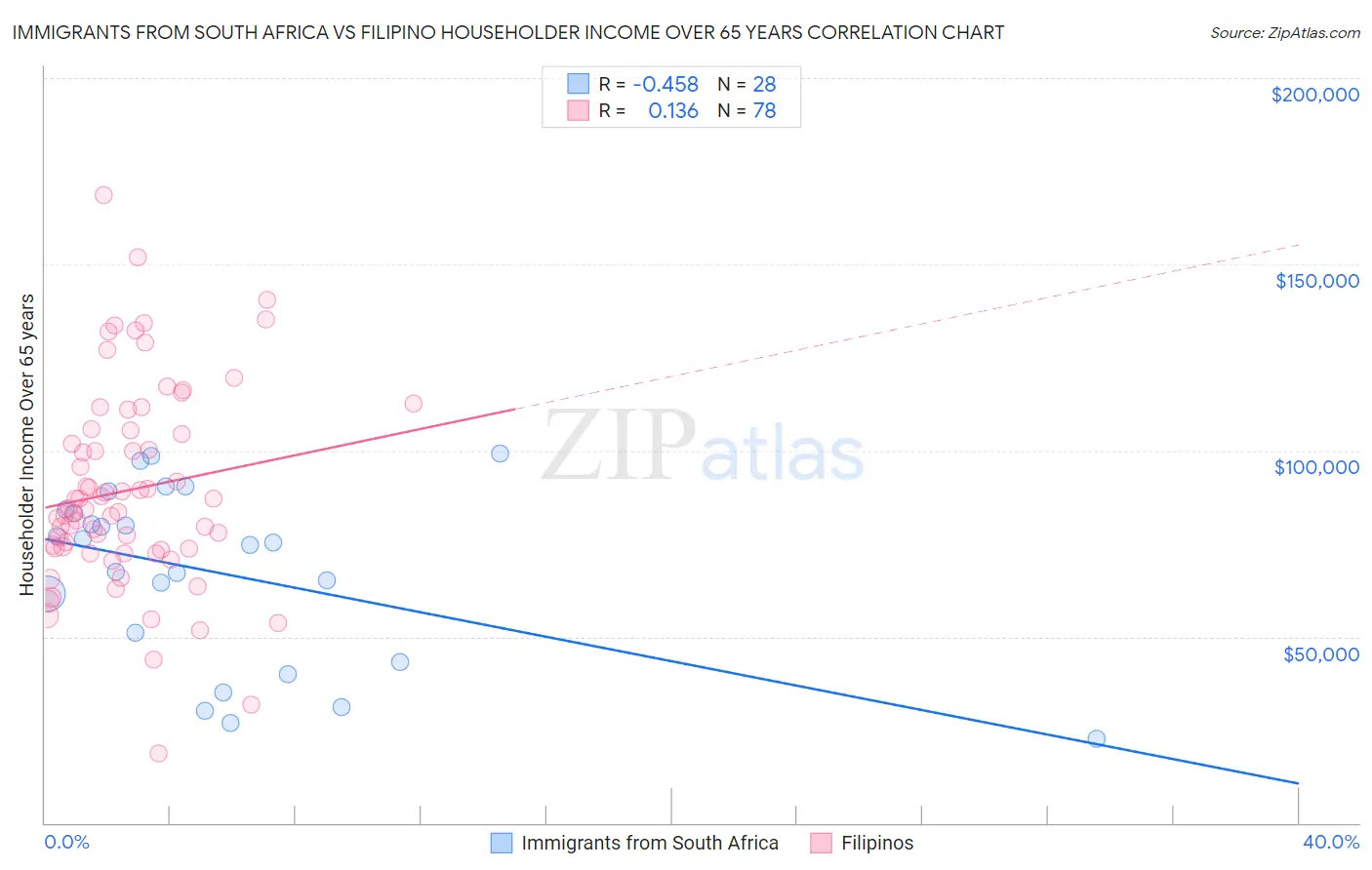 Immigrants from South Africa vs Filipino Householder Income Over 65 years
