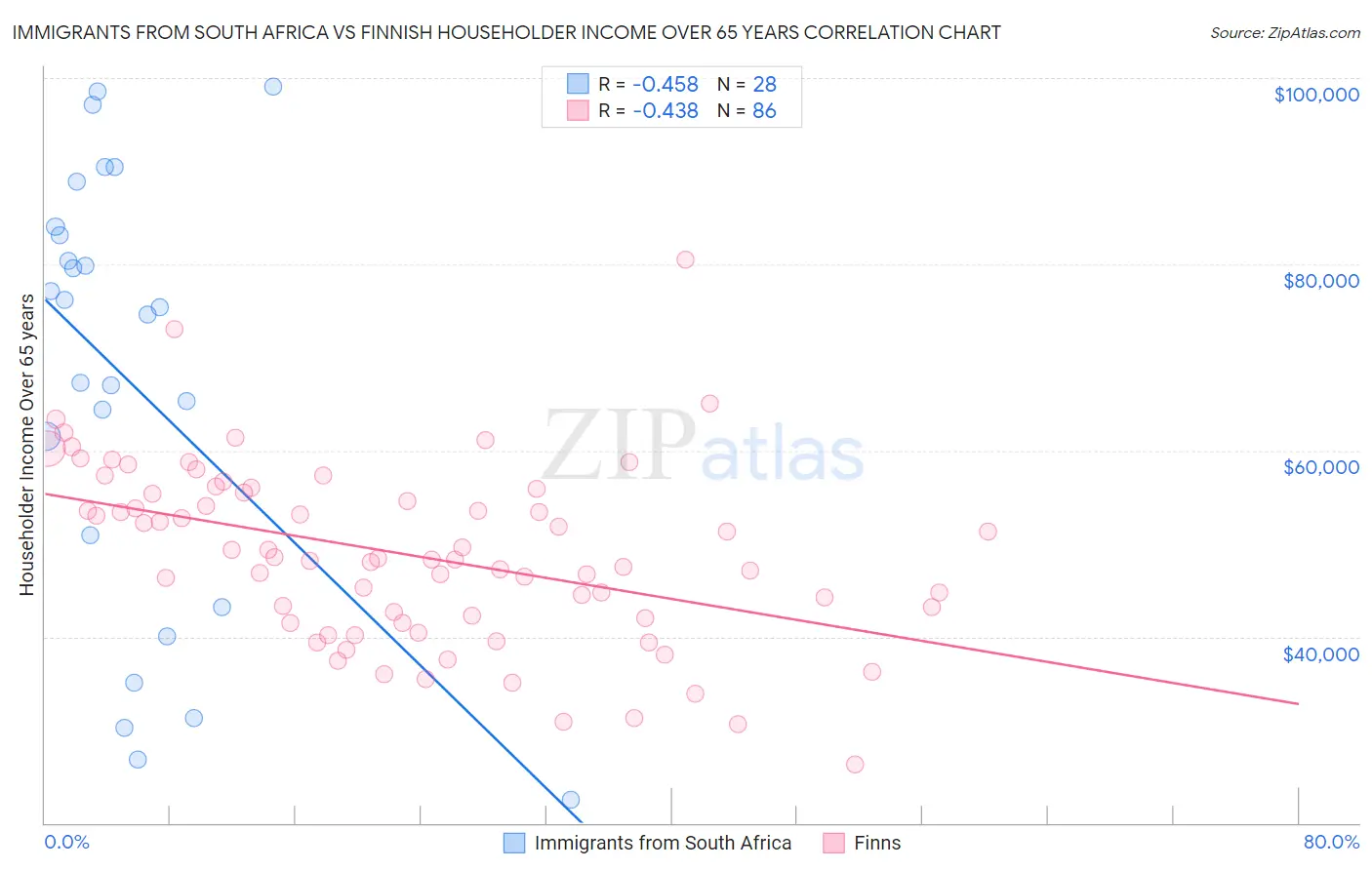Immigrants from South Africa vs Finnish Householder Income Over 65 years