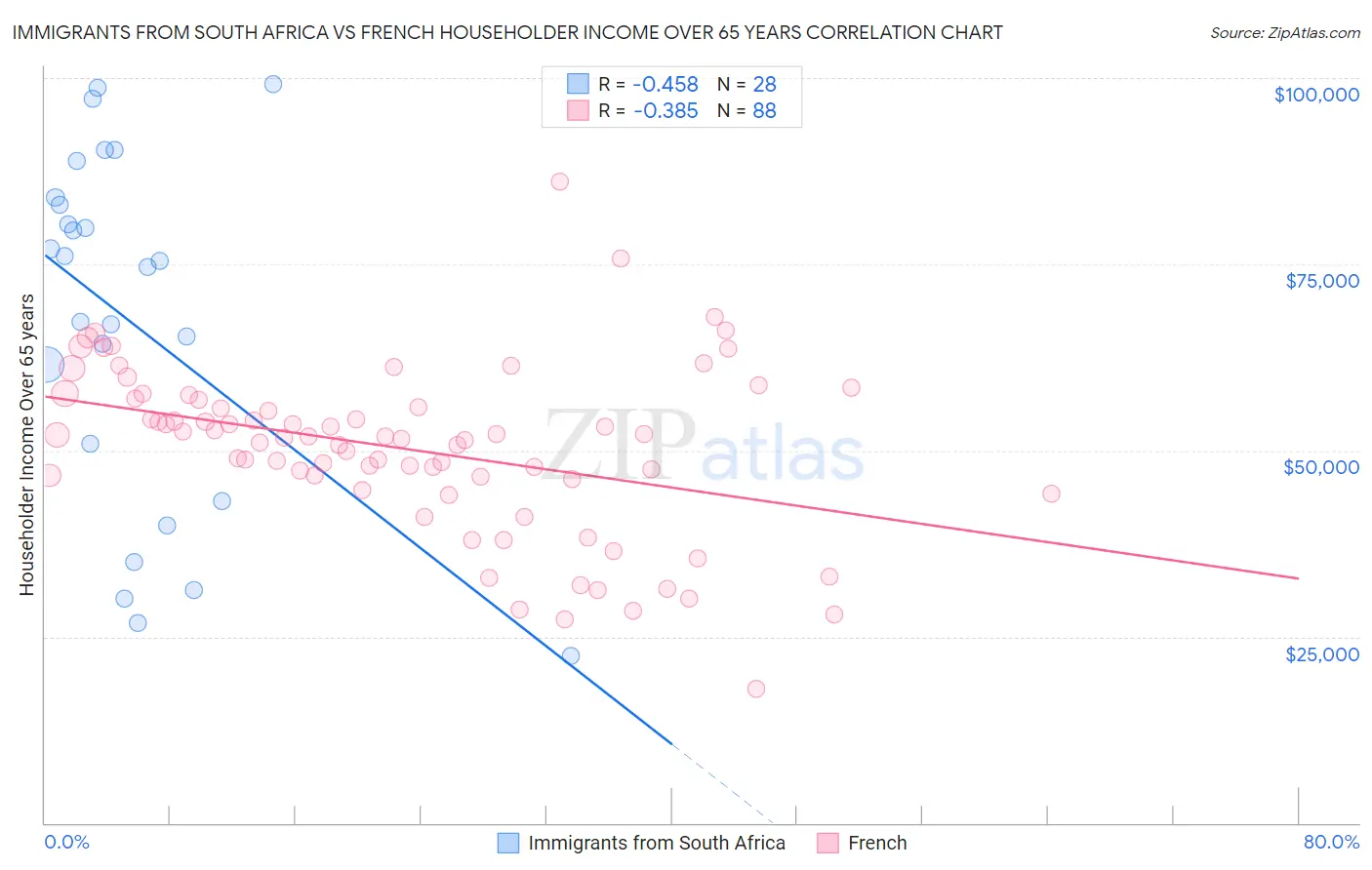 Immigrants from South Africa vs French Householder Income Over 65 years