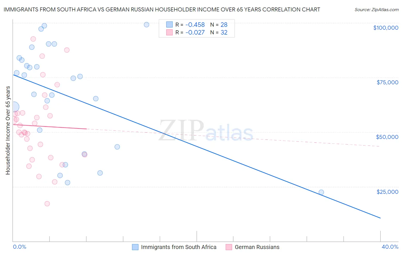 Immigrants from South Africa vs German Russian Householder Income Over 65 years