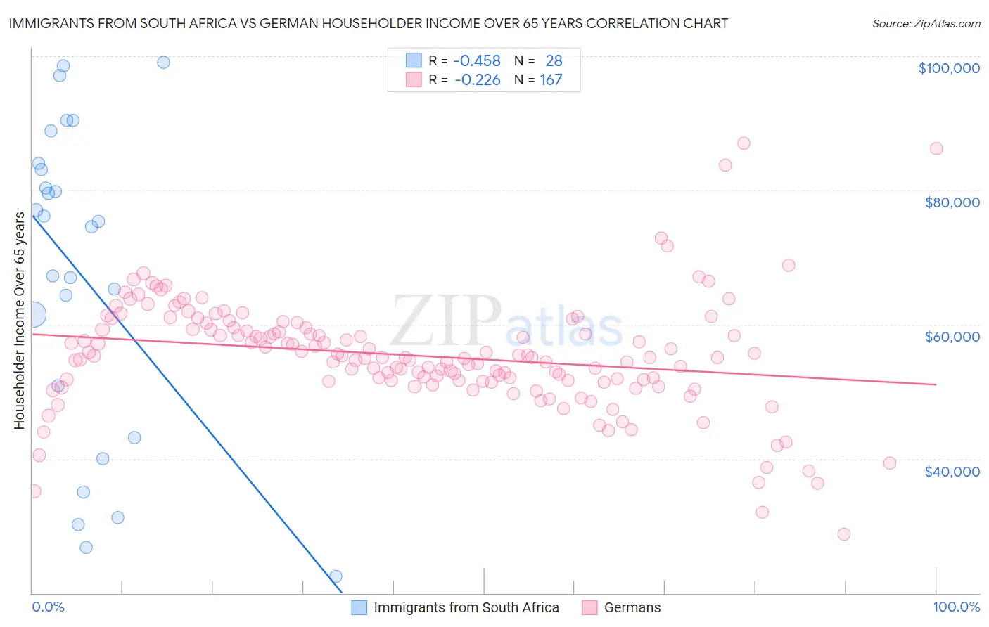 Immigrants from South Africa vs German Householder Income Over 65 years