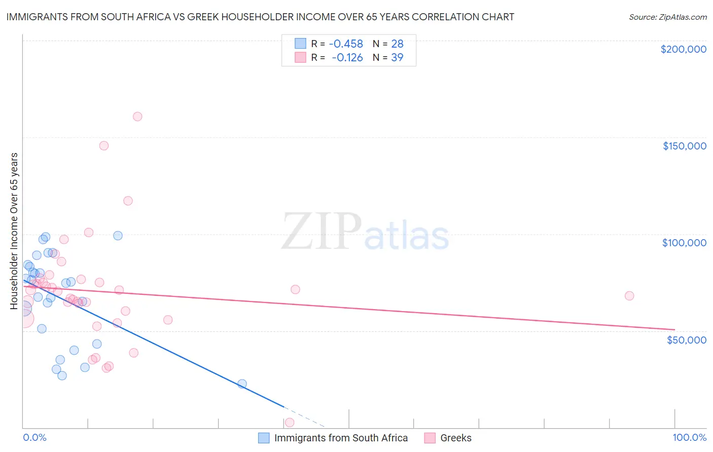 Immigrants from South Africa vs Greek Householder Income Over 65 years