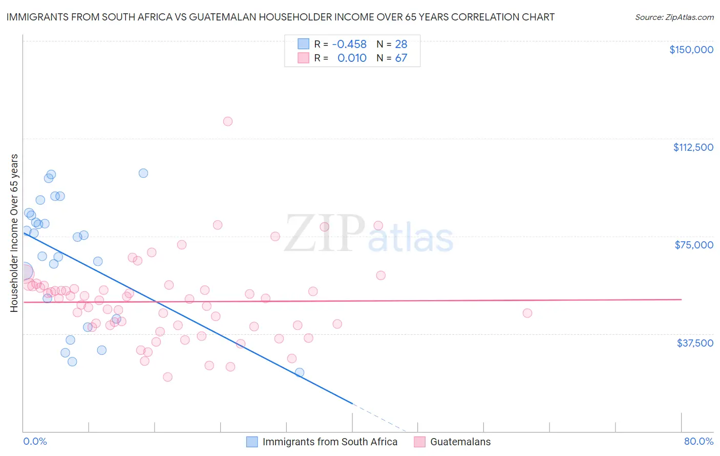 Immigrants from South Africa vs Guatemalan Householder Income Over 65 years
