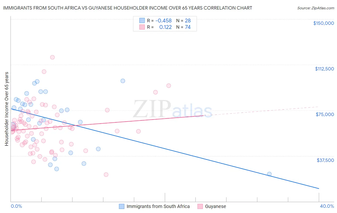 Immigrants from South Africa vs Guyanese Householder Income Over 65 years