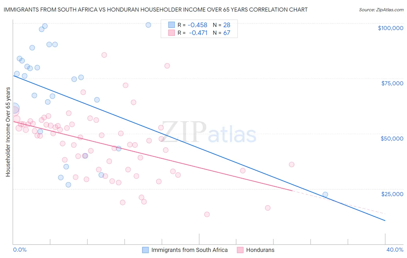 Immigrants from South Africa vs Honduran Householder Income Over 65 years