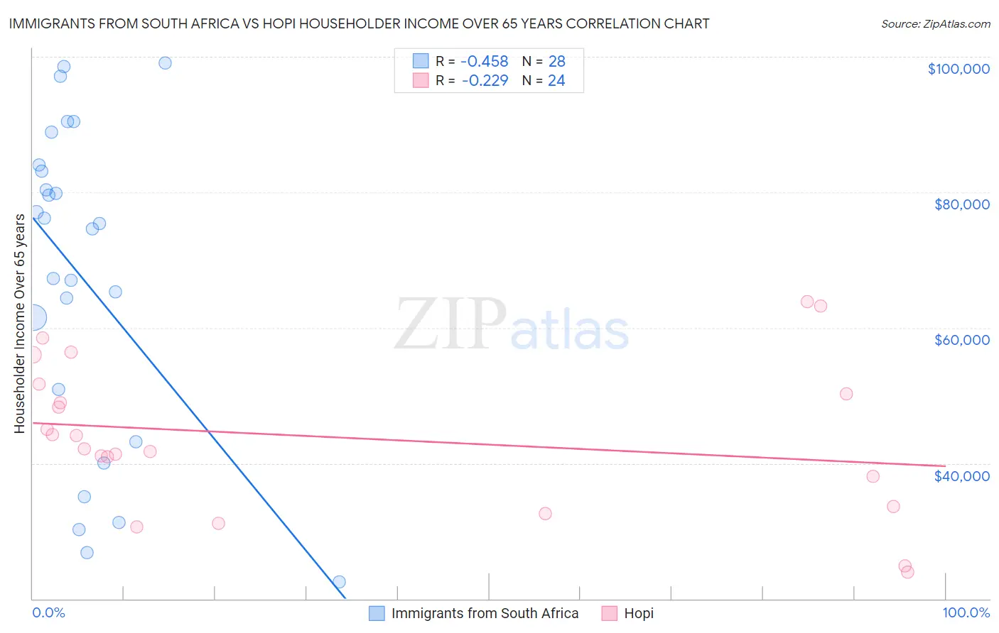 Immigrants from South Africa vs Hopi Householder Income Over 65 years