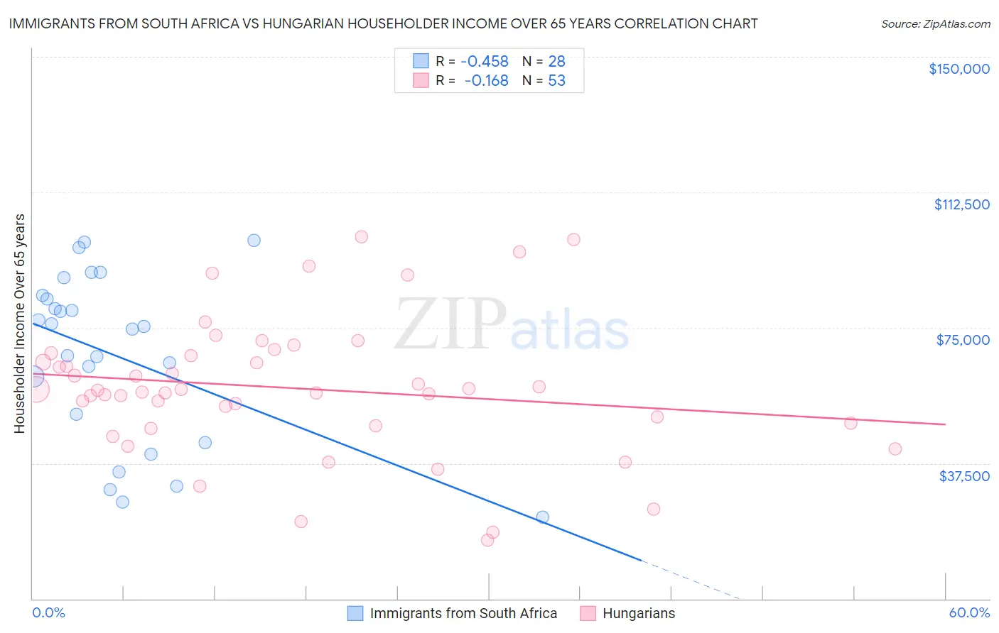 Immigrants from South Africa vs Hungarian Householder Income Over 65 years