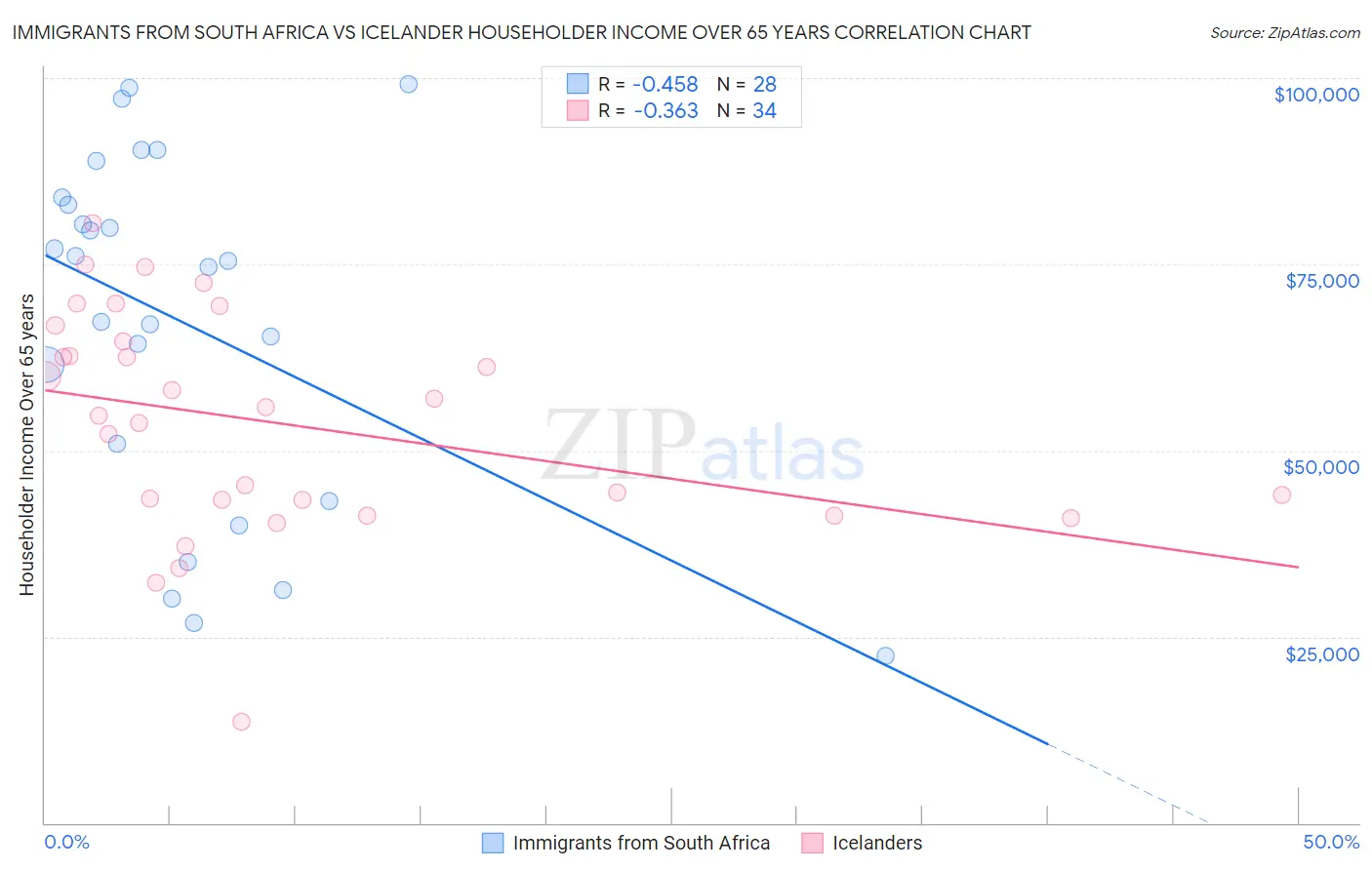 Immigrants from South Africa vs Icelander Householder Income Over 65 years