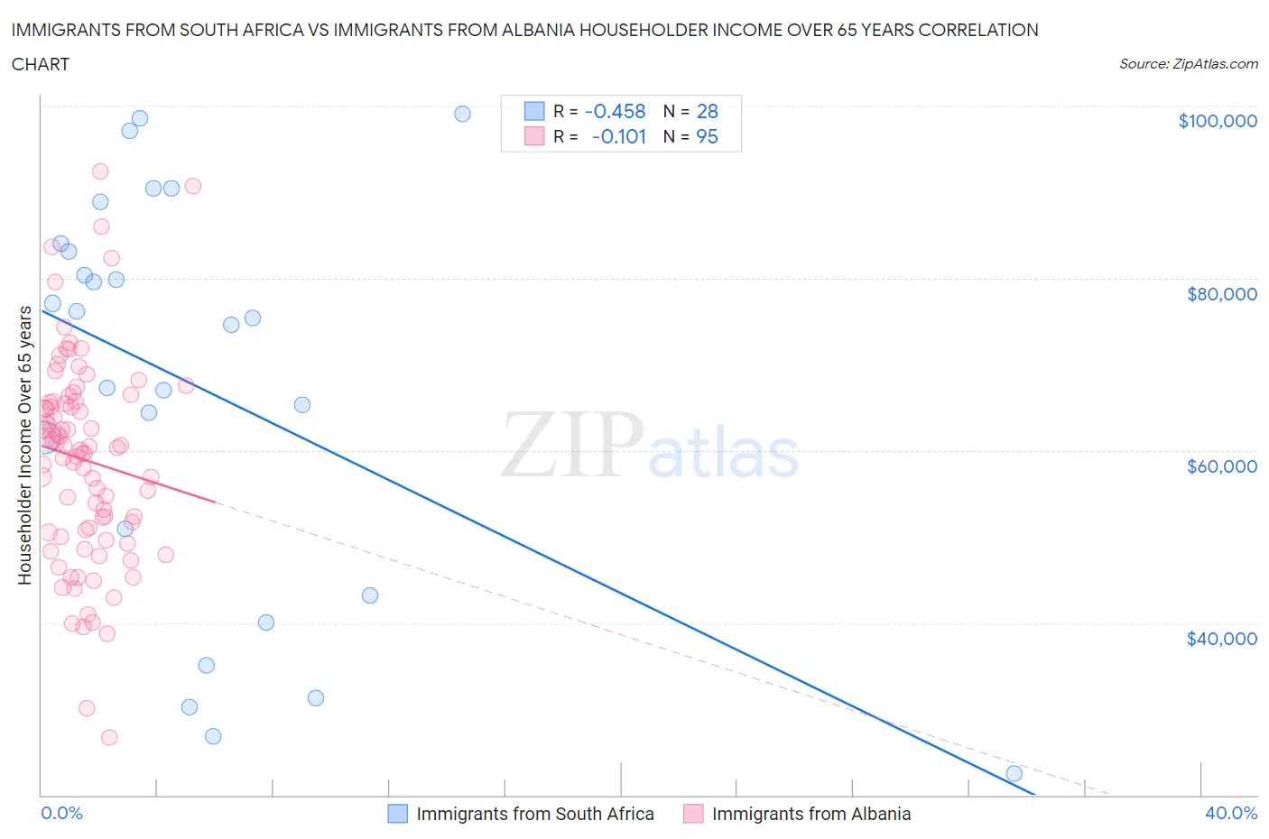 Immigrants from South Africa vs Immigrants from Albania Householder Income Over 65 years