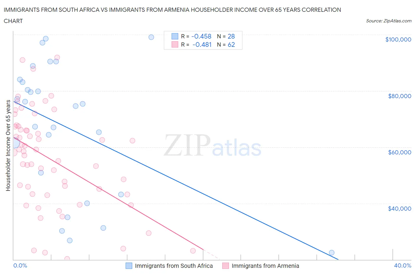 Immigrants from South Africa vs Immigrants from Armenia Householder Income Over 65 years