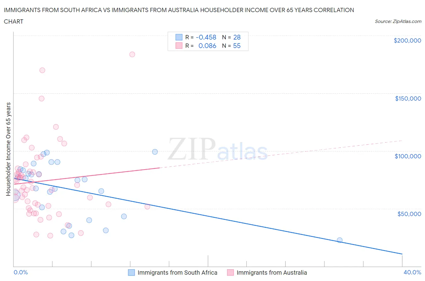 Immigrants from South Africa vs Immigrants from Australia Householder Income Over 65 years