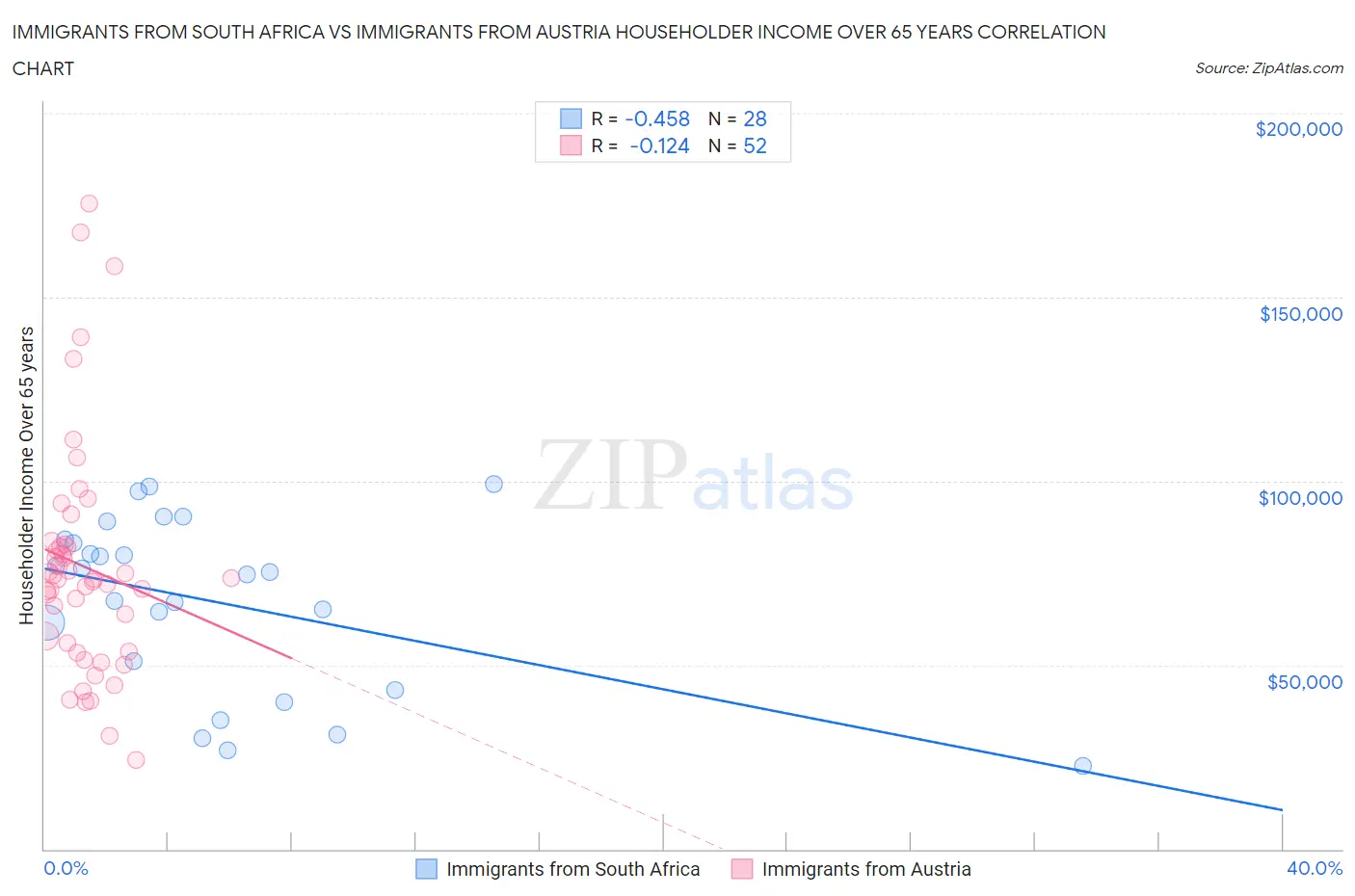 Immigrants from South Africa vs Immigrants from Austria Householder Income Over 65 years