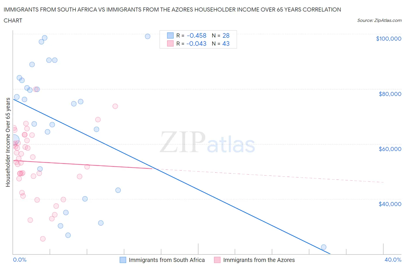 Immigrants from South Africa vs Immigrants from the Azores Householder Income Over 65 years