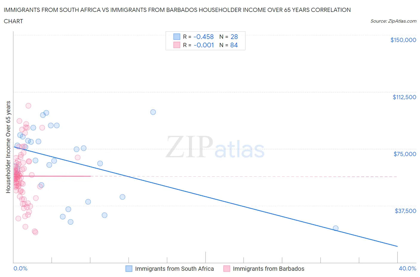 Immigrants from South Africa vs Immigrants from Barbados Householder Income Over 65 years