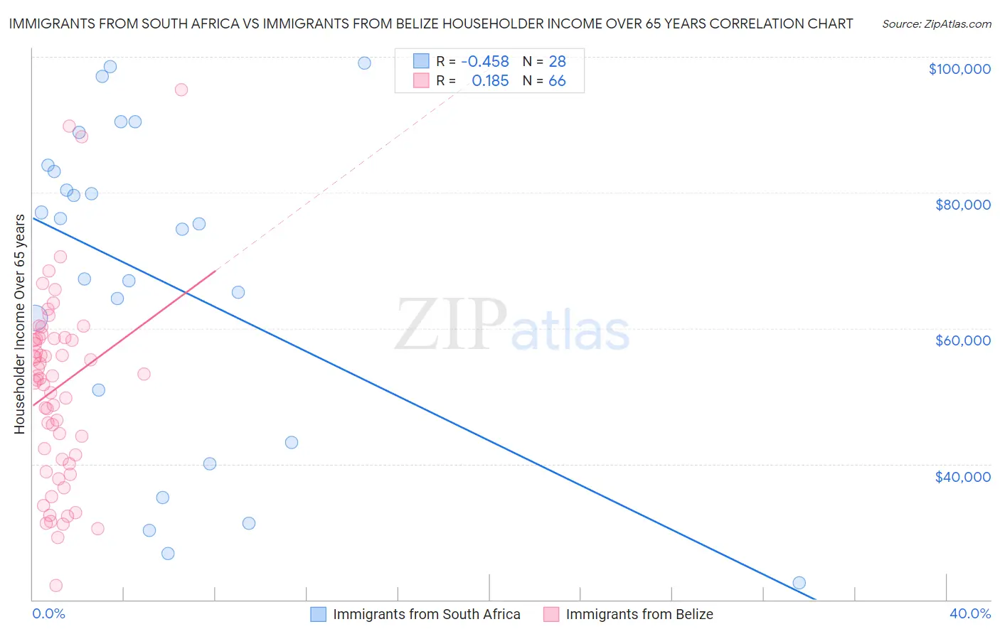 Immigrants from South Africa vs Immigrants from Belize Householder Income Over 65 years