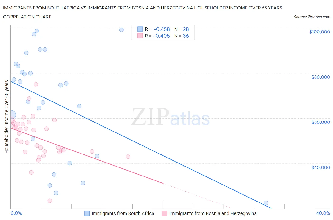 Immigrants from South Africa vs Immigrants from Bosnia and Herzegovina Householder Income Over 65 years