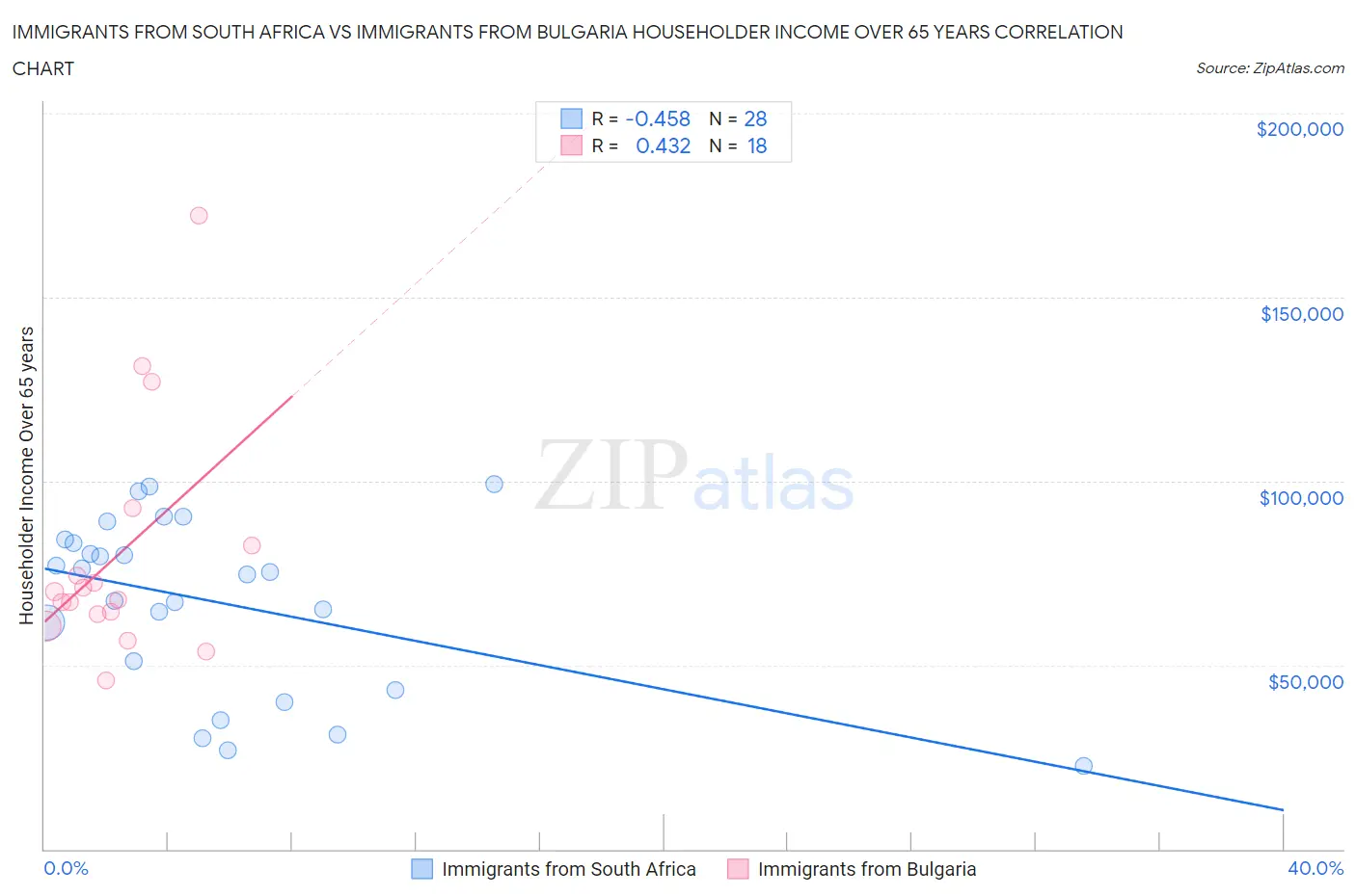 Immigrants from South Africa vs Immigrants from Bulgaria Householder Income Over 65 years